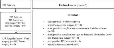Men and Those With a History of Smoking Are Associated With the Development of Postoperative Ileus Following Elective Colorectal Cancer Resection at a Private Academic Hospital in Johannesburg, South Africa: A Retrospective Cohort Study